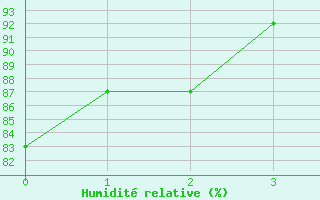 Courbe de l'humidité relative pour Choue (41)