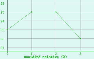 Courbe de l'humidit relative pour Oschatz