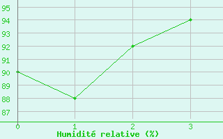 Courbe de l'humidit relative pour Crap Masegn
