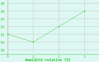 Courbe de l'humidit relative pour Anse (69)