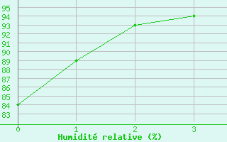 Courbe de l'humidit relative pour Saulty (62)