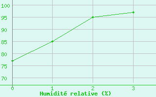 Courbe de l'humidit relative pour Scuol