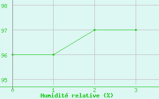 Courbe de l'humidité relative pour Téthieu (40)