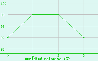 Courbe de l'humidité relative pour Xhoffraix-Malmedy (Be)