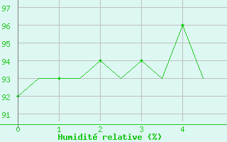 Courbe de l'humidit relative pour Payerne (Sw)