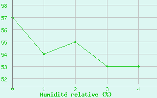 Courbe de l'humidit relative pour Menton (06)