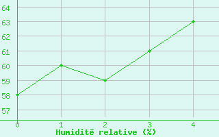 Courbe de l'humidit relative pour Pujaut (30)