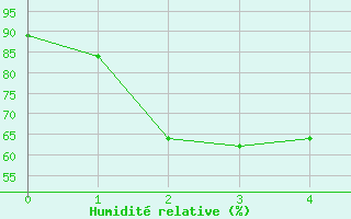 Courbe de l'humidit relative pour Canigou - Nivose (66)