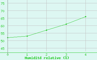 Courbe de l'humidit relative pour Evionnaz