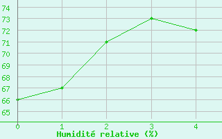 Courbe de l'humidit relative pour Hiroo