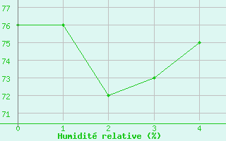 Courbe de l'humidité relative pour Luzinay (38)