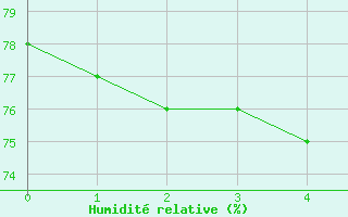 Courbe de l'humidit relative pour Muehldorf