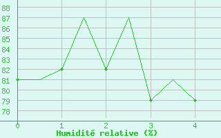 Courbe de l'humidit relative pour Platform A12-cpp Sea