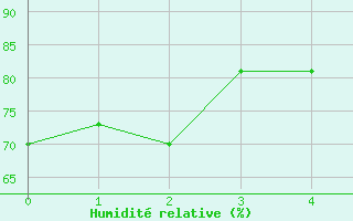 Courbe de l'humidit relative pour Andermatt