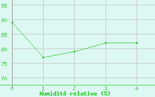 Courbe de l'humidit relative pour Norderney