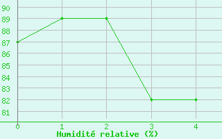 Courbe de l'humidit relative pour Helsinki Kaisaniemi