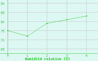 Courbe de l'humidit relative pour Istres (13)