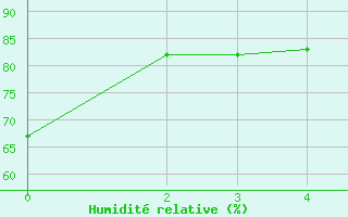 Courbe de l'humidité relative pour Douelle (46)