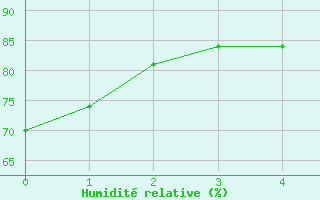 Courbe de l'humidit relative pour Holbaek