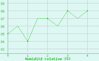 Courbe de l'humidit relative pour Ostrava / Mosnov