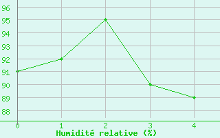 Courbe de l'humidit relative pour Mende (48)