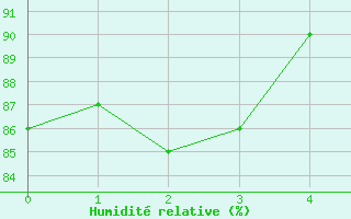 Courbe de l'humidit relative pour Bremervoerde