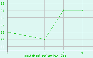 Courbe de l'humidit relative pour Vezin - Andenne (Be)