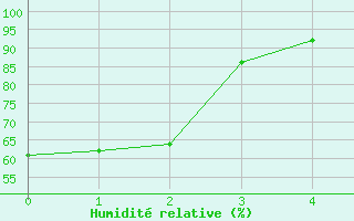 Courbe de l'humidit relative pour Chamblanc Seurre (21)