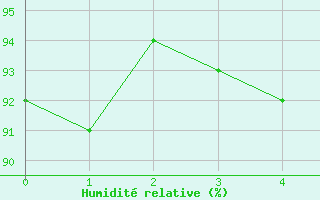 Courbe de l'humidit relative pour Bastia (2B)