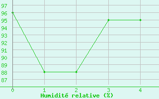 Courbe de l'humidit relative pour St Sebastian / Mariazell