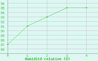 Courbe de l'humidit relative pour Borkum-Flugplatz