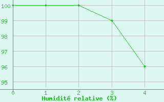 Courbe de l'humidit relative pour Markstein Crtes (68)