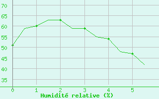 Courbe de l'humidit relative pour Beograd / Surcin