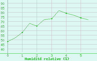 Courbe de l'humidité relative pour Muenster / Osnabrueck