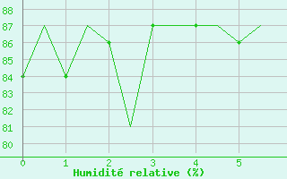 Courbe de l'humidit relative pour Platform Awg-1 Sea