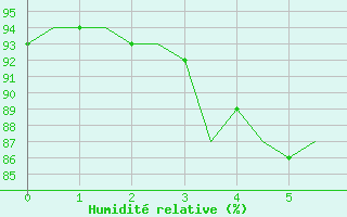 Courbe de l'humidit relative pour Niederstetten