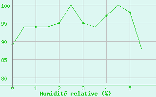 Courbe de l'humidité relative pour Neuburg / Donau