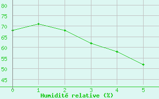 Courbe de l'humidit relative pour Capo Bellavista