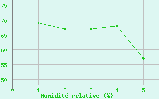 Courbe de l'humidit relative pour Santo Pietro Di Tenda (2B)