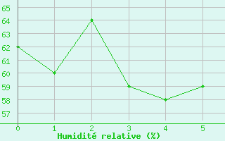Courbe de l'humidit relative pour Bormes-les-Mimosas (83)