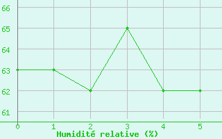 Courbe de l'humidit relative pour Cabo Busto