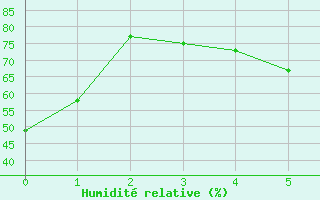 Courbe de l'humidit relative pour Mathaux-tape (10)