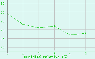 Courbe de l'humidité relative pour Wernigerode