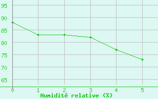 Courbe de l'humidit relative pour Sampolo (2A)