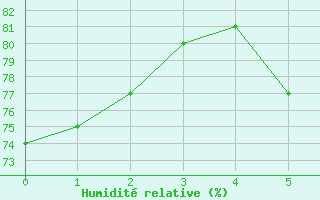 Courbe de l'humidit relative pour Bernburg/Saale (Nord