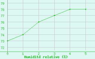 Courbe de l'humidit relative pour Potsdam