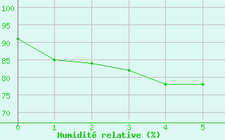 Courbe de l'humidit relative pour la bouée 63059