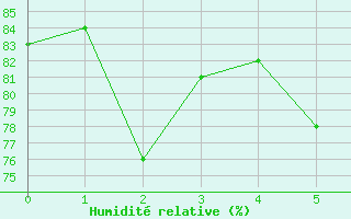 Courbe de l'humidit relative pour Zurich Town / Ville.