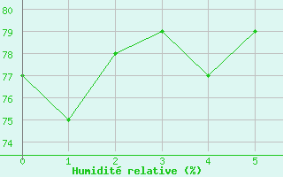 Courbe de l'humidit relative pour Davos (Sw)