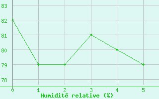 Courbe de l'humidité relative pour Cap Pertusato (2A)